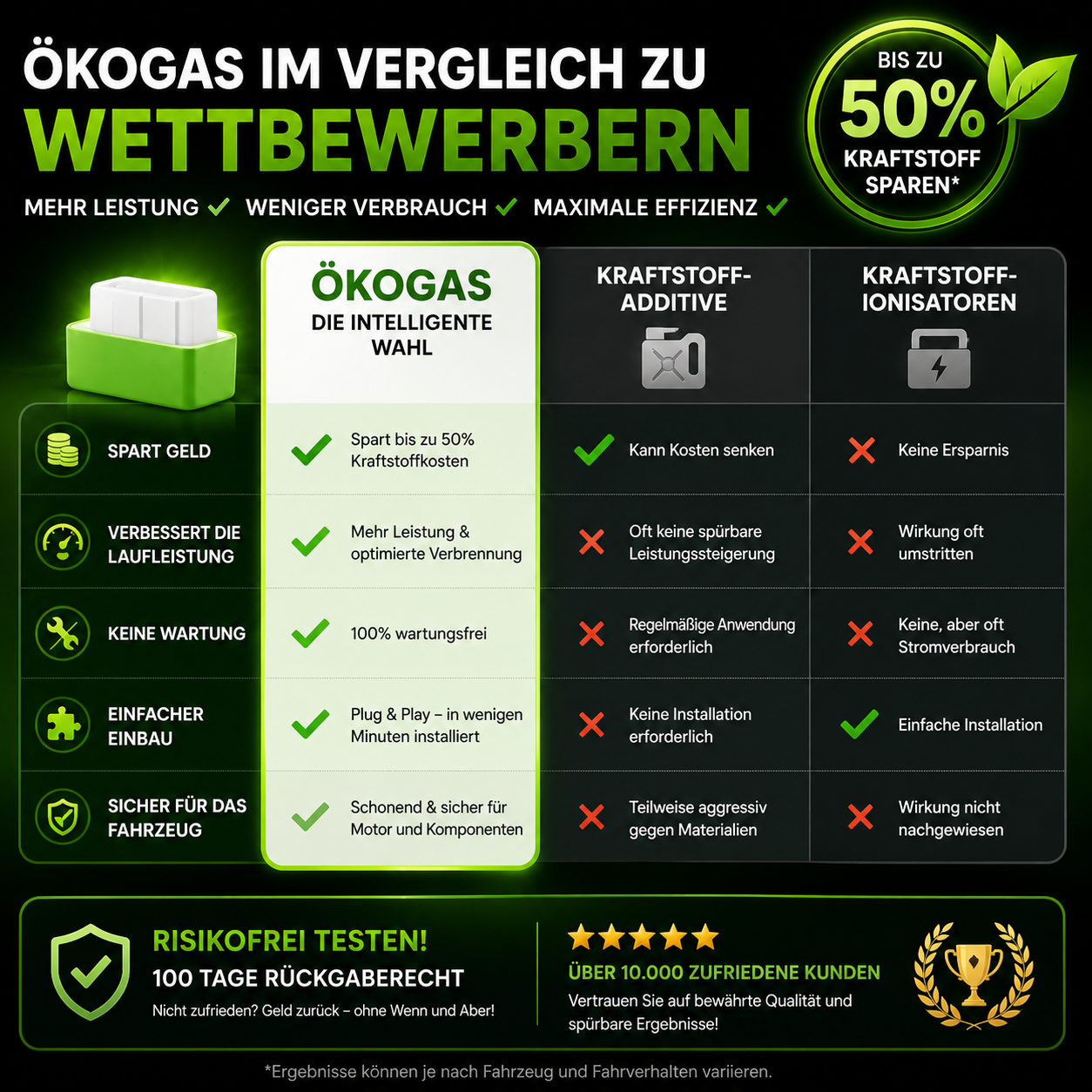 Halbieren Sie Ihre Tankkosten mit ÖkoGas™ - V6